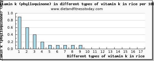 vitamin k in rice vitamin k (phylloquinone) per 100g